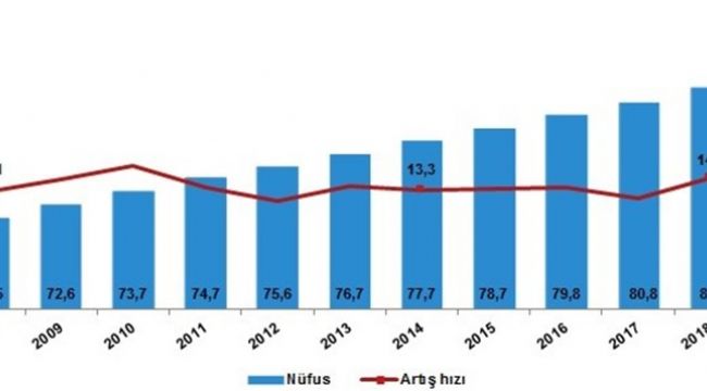 Türkiye'nin 2019 nüfusu belli oldu